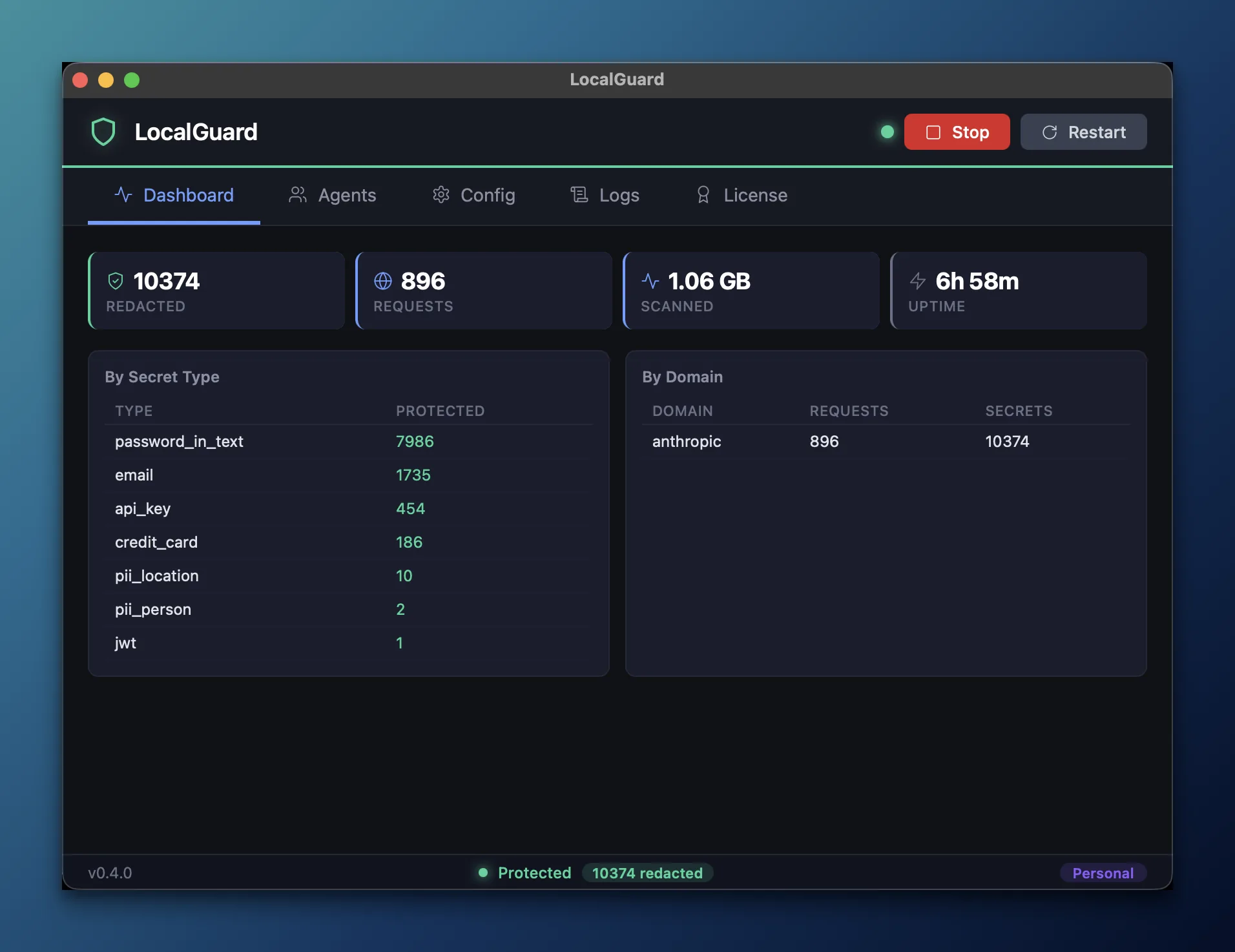 LocalGuard Dashboard: 10374 redacted, 896 requests, 1.06 GB scanned, 6h 58m uptime, breakdown by secret type (password, email, api_key, credit_card, pii_location, pii_person, jwt) and by domain (anthropic).